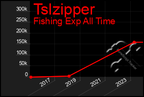 Total Graph of Tslzipper