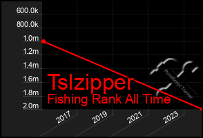 Total Graph of Tslzipper