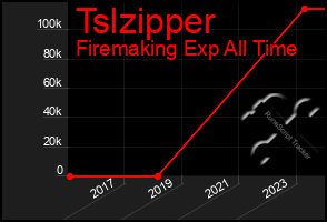 Total Graph of Tslzipper