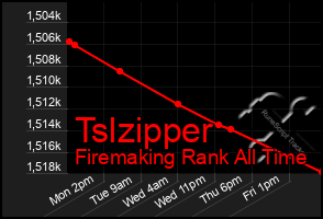 Total Graph of Tslzipper