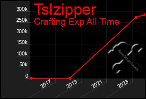 Total Graph of Tslzipper