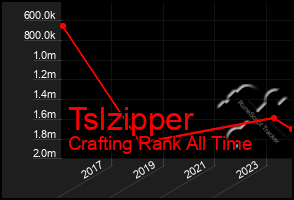 Total Graph of Tslzipper