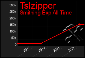 Total Graph of Tslzipper