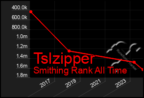 Total Graph of Tslzipper