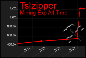 Total Graph of Tslzipper