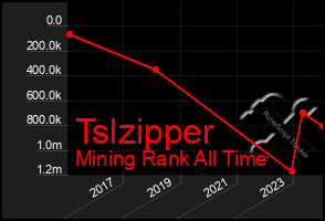 Total Graph of Tslzipper