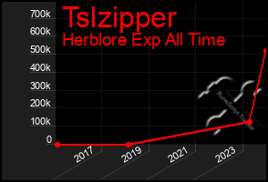 Total Graph of Tslzipper