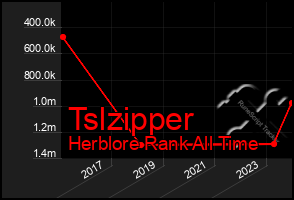 Total Graph of Tslzipper