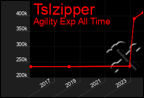 Total Graph of Tslzipper