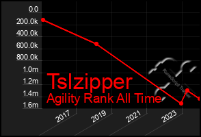 Total Graph of Tslzipper