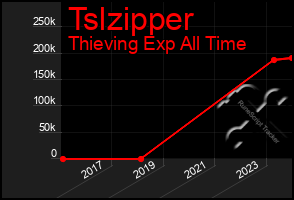 Total Graph of Tslzipper