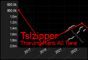 Total Graph of Tslzipper