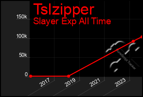 Total Graph of Tslzipper