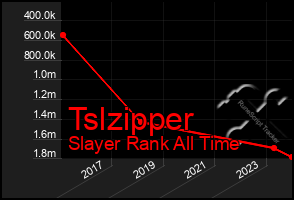 Total Graph of Tslzipper