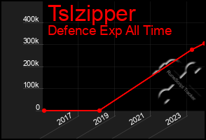 Total Graph of Tslzipper