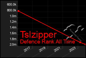 Total Graph of Tslzipper