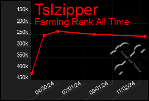 Total Graph of Tslzipper