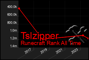 Total Graph of Tslzipper