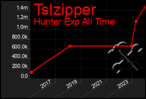 Total Graph of Tslzipper