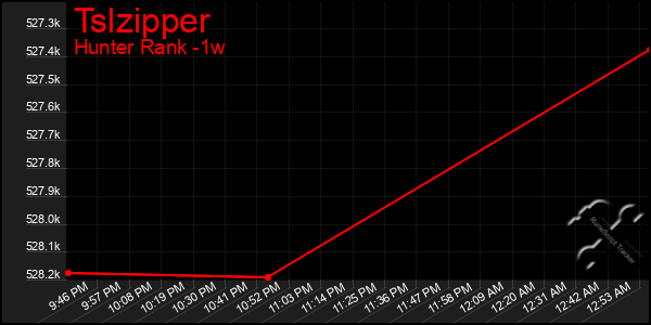 Last 7 Days Graph of Tslzipper