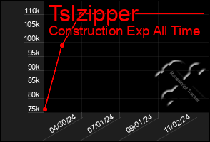 Total Graph of Tslzipper