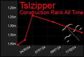 Total Graph of Tslzipper