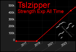 Total Graph of Tslzipper