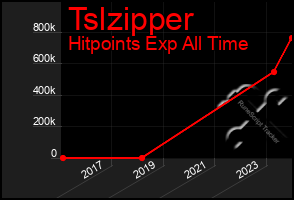 Total Graph of Tslzipper