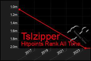 Total Graph of Tslzipper