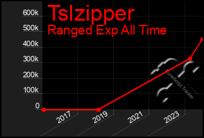 Total Graph of Tslzipper