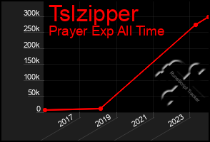 Total Graph of Tslzipper