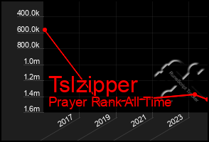 Total Graph of Tslzipper