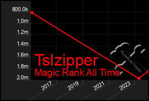 Total Graph of Tslzipper