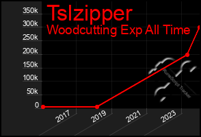 Total Graph of Tslzipper