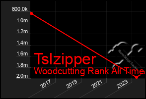 Total Graph of Tslzipper