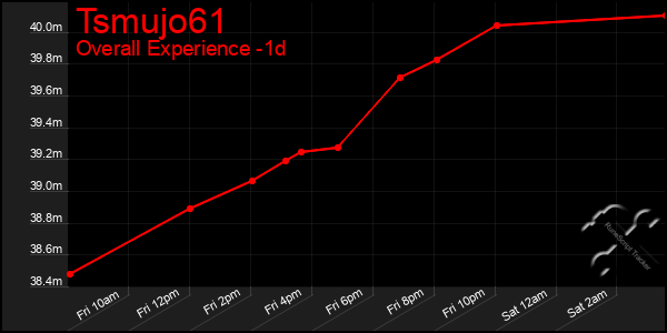 Last 24 Hours Graph of Tsmujo61