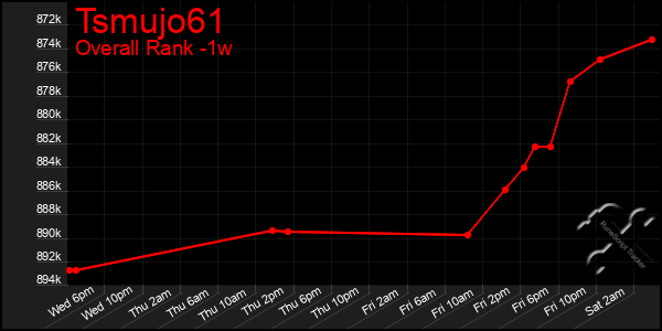 1 Week Graph of Tsmujo61