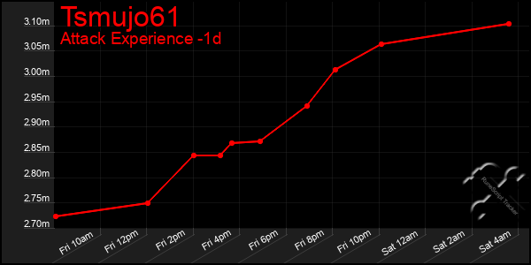 Last 24 Hours Graph of Tsmujo61