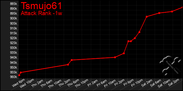 Last 7 Days Graph of Tsmujo61