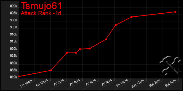 Last 24 Hours Graph of Tsmujo61