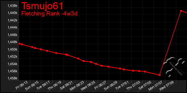 Last 31 Days Graph of Tsmujo61