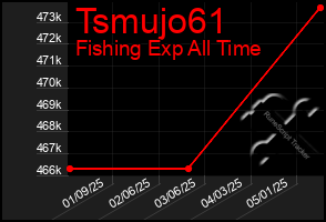 Total Graph of Tsmujo61