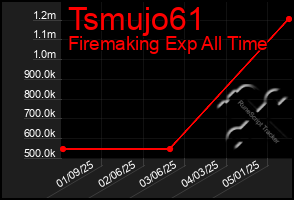 Total Graph of Tsmujo61