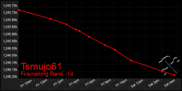 Last 24 Hours Graph of Tsmujo61