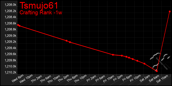 Last 7 Days Graph of Tsmujo61