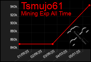 Total Graph of Tsmujo61