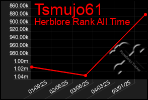 Total Graph of Tsmujo61