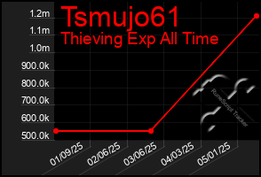 Total Graph of Tsmujo61