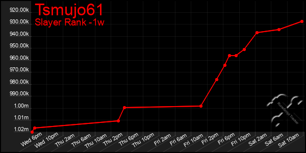 Last 7 Days Graph of Tsmujo61