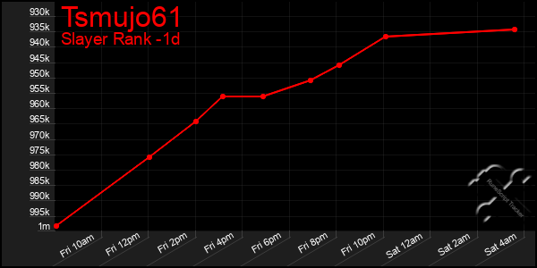 Last 24 Hours Graph of Tsmujo61